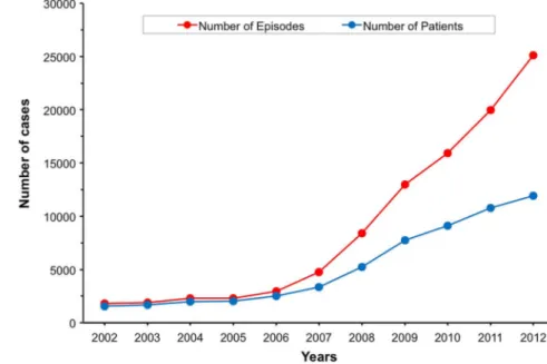 Figure 1 shows that the total number of episodes increased from 1815 in 2002 to 25 106 in 2012