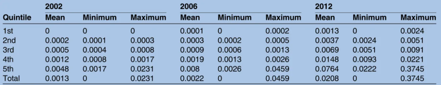 Table 1 Age-standardised rates of hospital episodes per 100 000 populations per county in the year 2002, 2006 and 2012