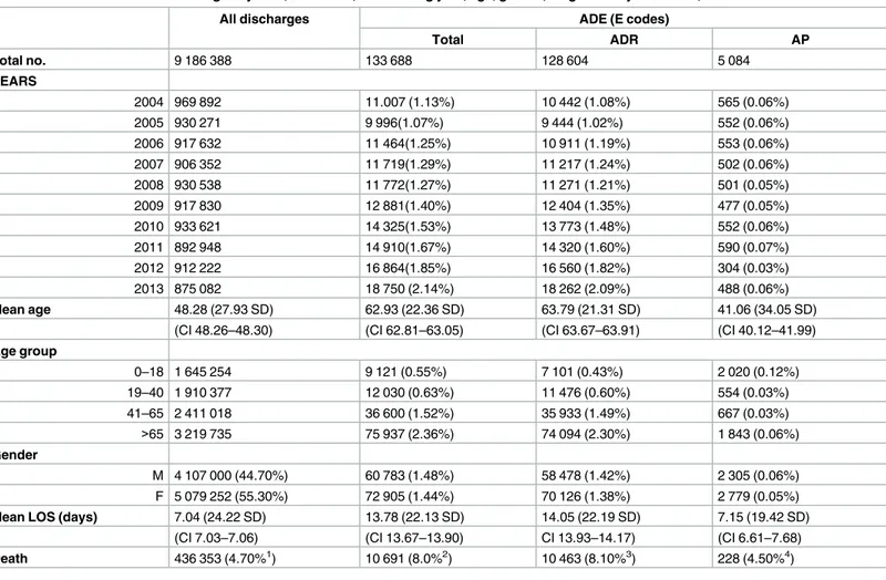 Table 1. Characterization of discharges by ADE, ADR &amp; AP, considering year, age, gender, length of stay and death, 2004–2013.
