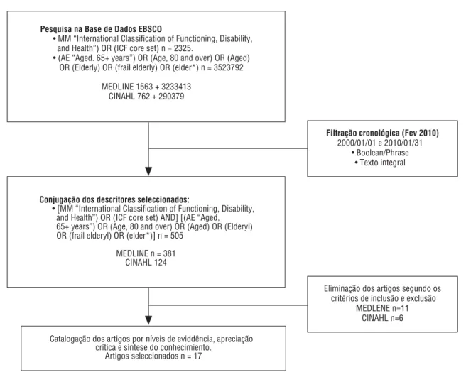 Figura 3 – Processo de pesquisa e selecção.