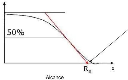 FIGURA 1.4 - Curva típica de transmissão para elétrons monoenergéticos, onde  R e  é o alcance extrapolado