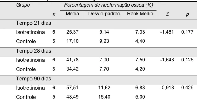 Tabela 1 - Comparação da porcentagem de neoformação óssea entre os grupos  de estudo em cada período de observação
