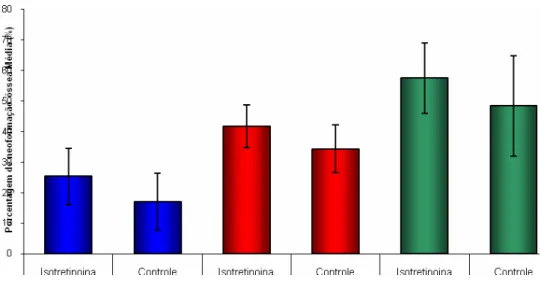 Gráfico 1 - Comparação da porcentagem de neoformação óssea entre  os grupos, em cada período de observação