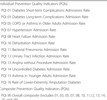 Table 1 Ambulatory care sensitive conditions (Prevention Quality Indicators) defined by Agency for Healthcare Research and Quality