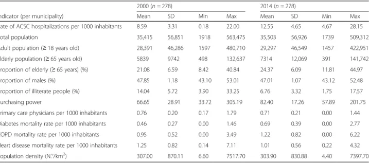 Table 2 Sample characteristics: ambulatory care sensitive conditions and their determinants in Portugal, 2000 – 2014