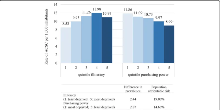 Fig. 2 Rate of hospitalizations for ambulatory care sensitive conditions by socioeconomic quintiles in Portugal, 2000 – 2014