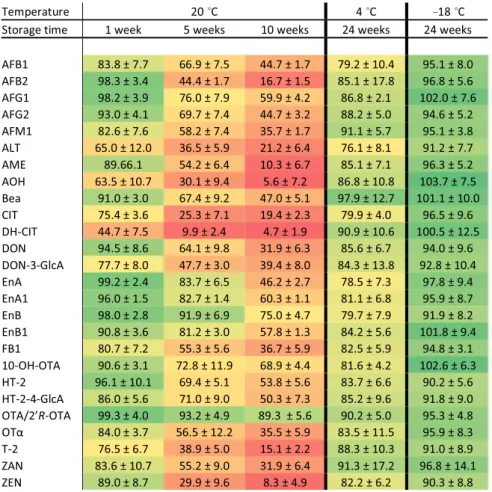 Table 4 Average relative analyte concentration ± RSD [%] of mycotoxins when stored as dried blood spots for 1, 5, and 10 weeks at room temperature and 24 weeks at 4 and − 18 °C in the dark