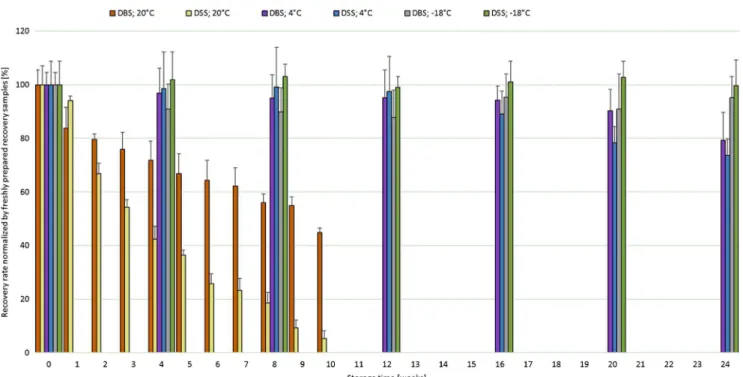 Fig. 3 Relative recovery rates of AFB 1 in fortified DBS and DSS; storage at room temperature (20 °C) for 1-10 weeks and at 4 °C as well as − 18 °C for 4-24 weeks