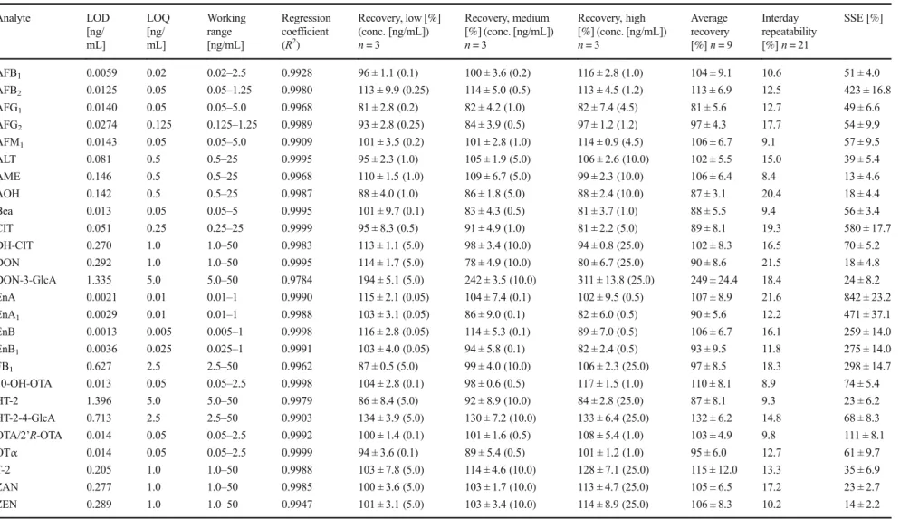 Table 3 Validation parameters for whole blood matrix (DBS): limit of detection (LOD) is calculated with thresholds of S/N = 3 Analyte LOD [ng/ mL] LOQ[ng/mL] Workingrange[ng/mL] Regressioncoefficient(R2) Recovery, low [%](conc