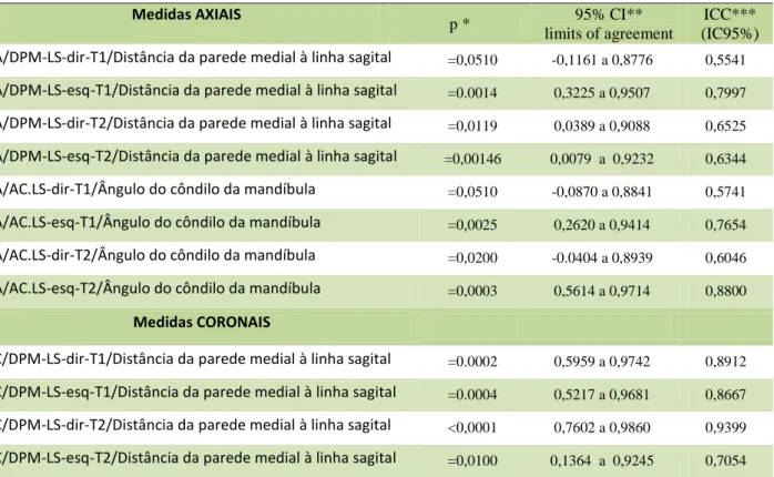 Tabela 1 - Índice de correlação intra classe (ICC). 