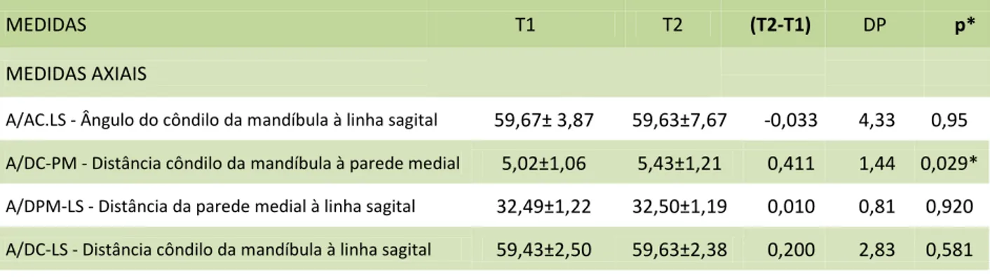 Tabela 2 - Efeitos gerais da ERM nos tempos avaliados: T1 (inicial), T2 (imediatamente após a ERM)