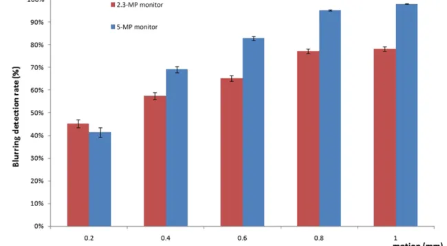 Figure 3. Blurring detection rate against the level of motion; the error bars represent the standard errors.