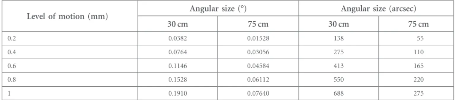 Table 1. Angular size for the different levels of motion
