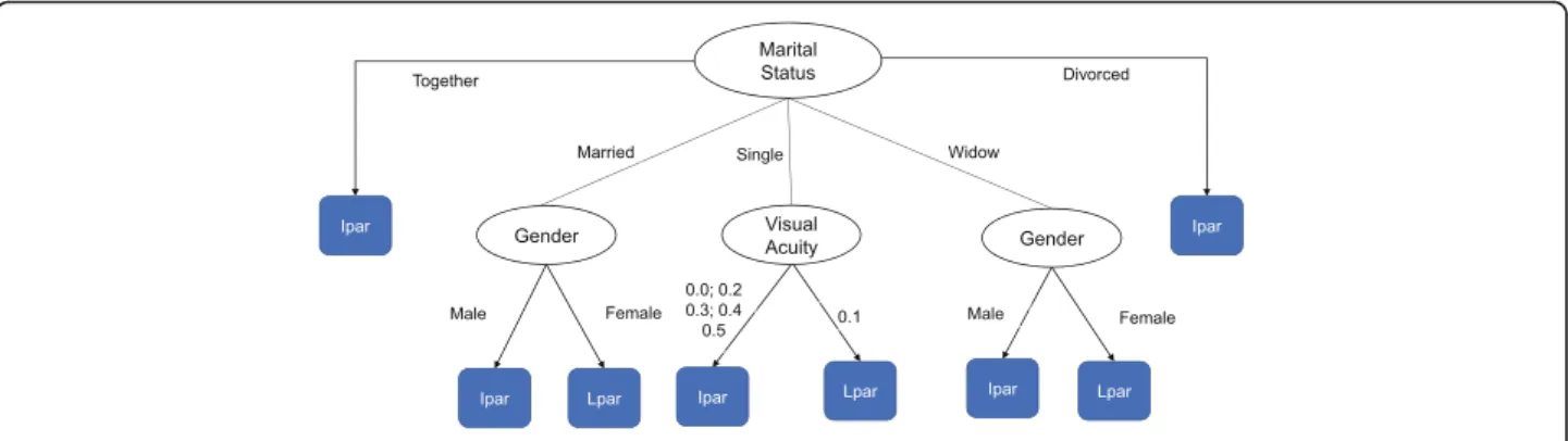 Fig. 2 Classification tree originated by the C4.5 / J48 algorithm predicting immediate and late participation