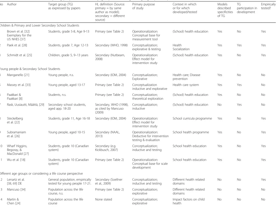 Table 4 Models of children ’ s and young people ’ s health literacy (grouped according to target group and alphabetical order)