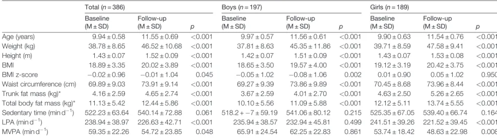 Table 1 Characteristics, body composition and physical activity characteristics of the participants