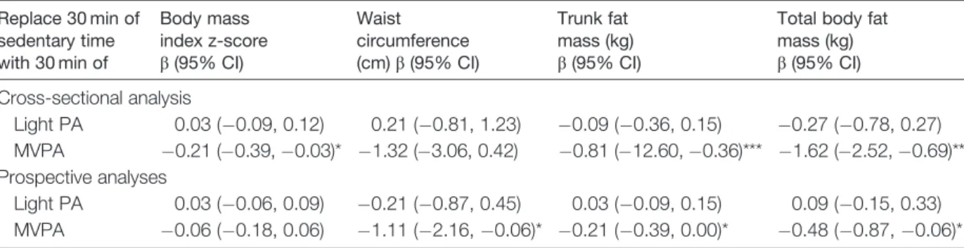 Table 3 Cross-sectional and prospective association of substituting 15 min of sedentary time for different physical activity intensity levels with body composition
