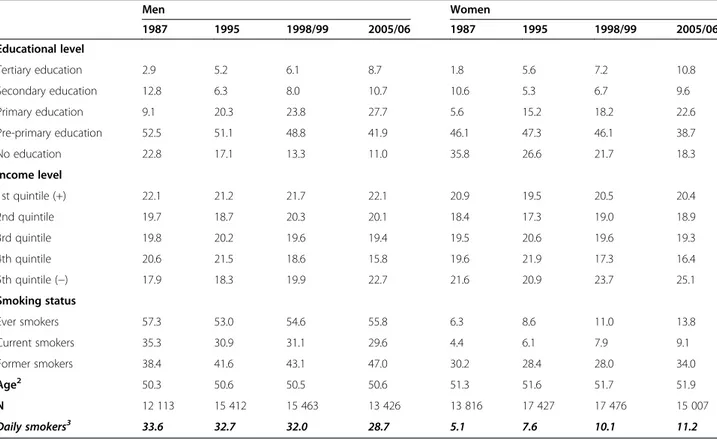 Table 1 Demographic characteristics of respondents according to education, income, and smoking status, by sex and survey year 1 Men Women 1987 1995 1998/99 2005/06 1987 1995 1998/99 2005/06 Educational level Tertiary education 2.9 5.2 6.1 8.7 1.8 5.6 7.2 1