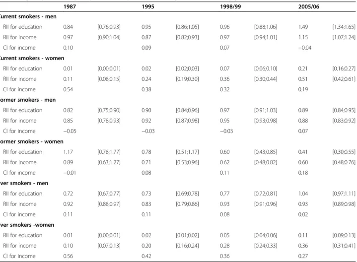 Table 2 Age-adjusted inequality measures, per sex, smoking status and survey year