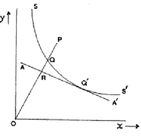 Figure 6: Estimation of inefficiency 
