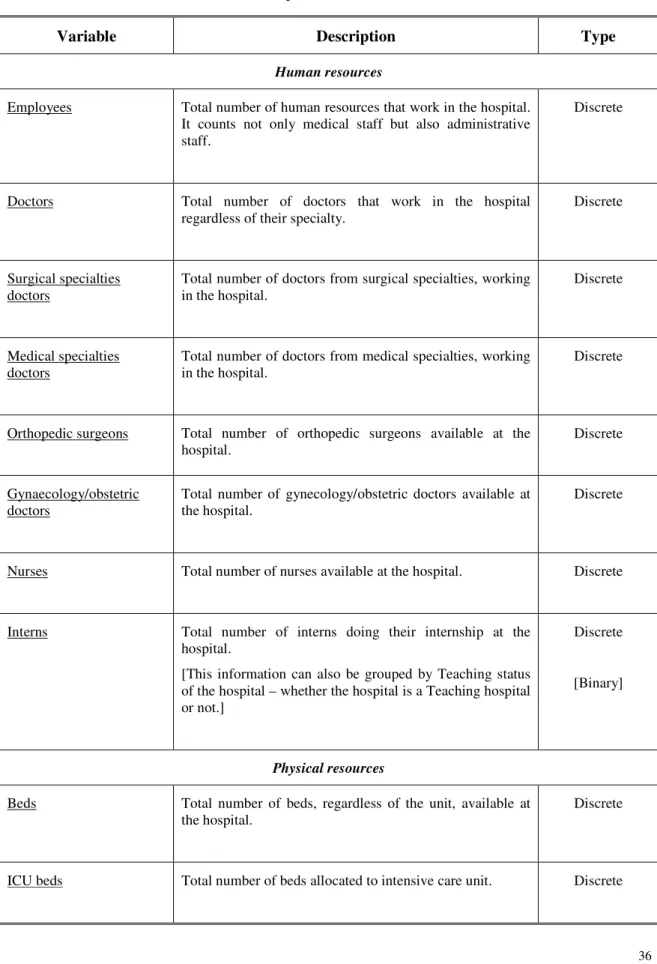 Table 4: Hospital resources data details 