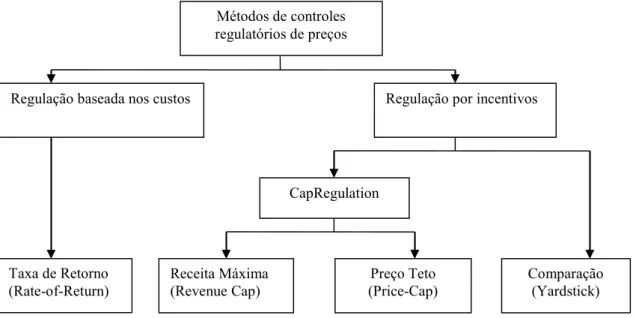 Figura 2 - Modelos de Controle de Preços Regulados  Fonte: Petrov, Ajodhia, Grote e Resnjanskij (2010) 