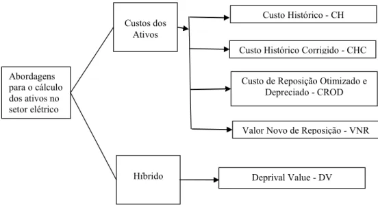 Figura 7 - Abordagens para o Cálculo dos Ativos  Fonte: Elaborada pela autora 