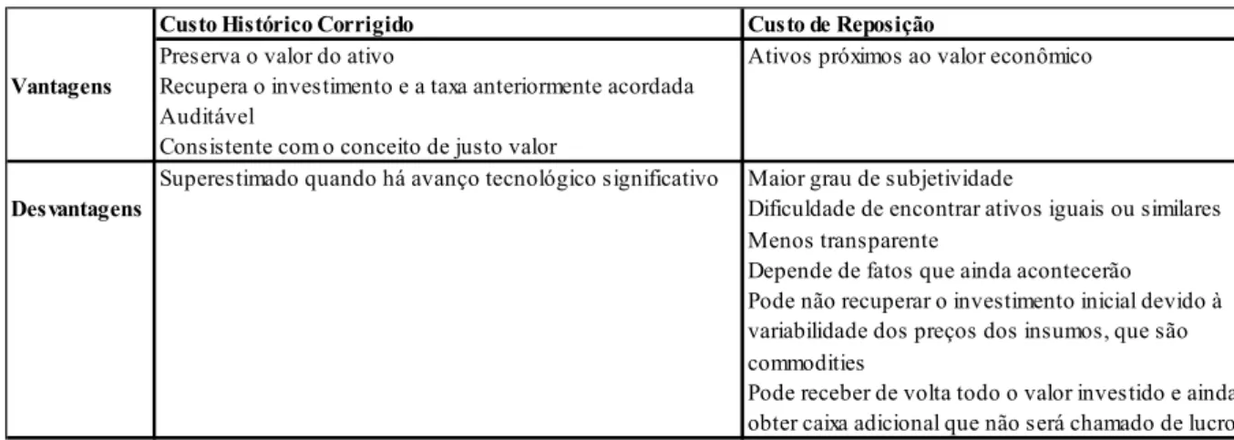 Figura 8 - Vantagens e Desvantagens do CHC e CR  Fonte: Elaborado pela autora 