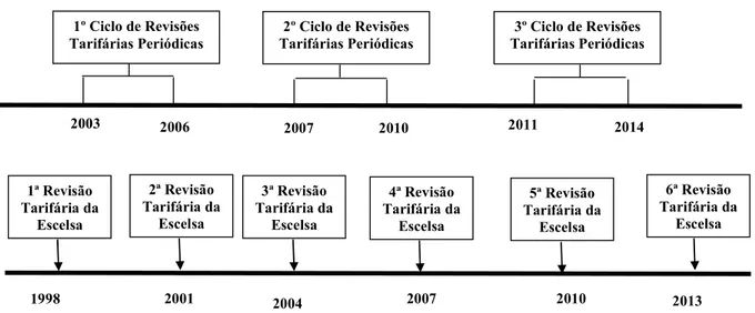 Figura 10 - Ciclo de Revisões Tarifárias Periódicas Realizadas pela Aneel  Fonte: ANEEL