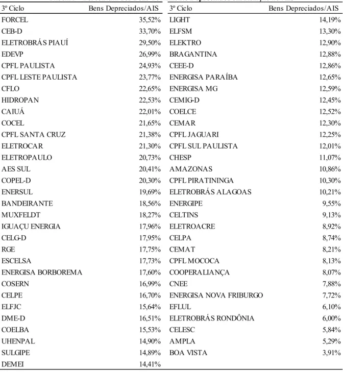 Tabela 9 - Percentual dos Bens Totalmente Depreciados em Relação ao AIS 