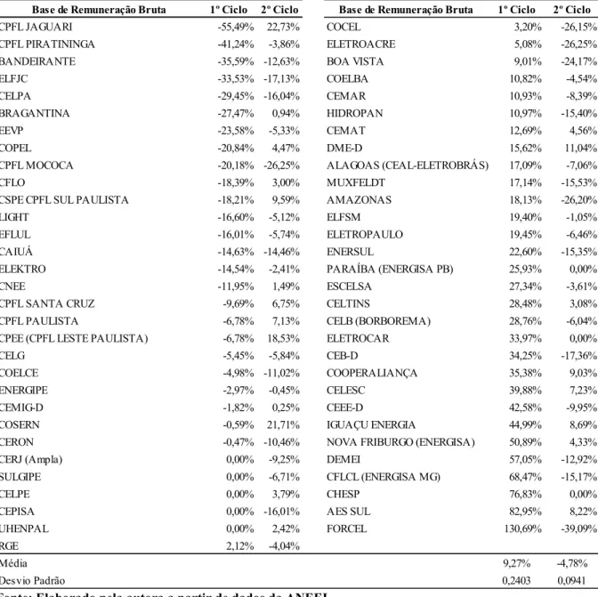 Tabela 15 - Variações das BRRb do 1º e 2º Ciclos de 61 Concessionárias  