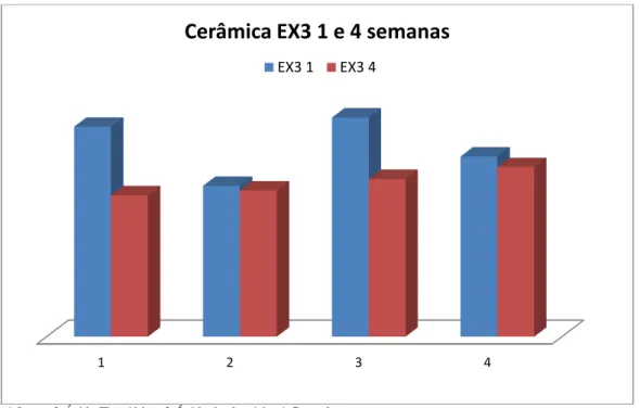 Gráfico 1 - Valores médios da cerâmica Ex3 após 1 e 4 semanas da resistência ao cisalhamento 