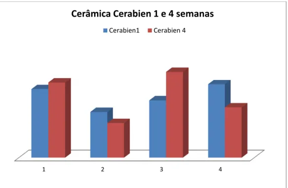 Gráfico 2 - Valores médios da cerâmica Cerabien após 1 e 4 semanas da resistência ao cisalhamento 