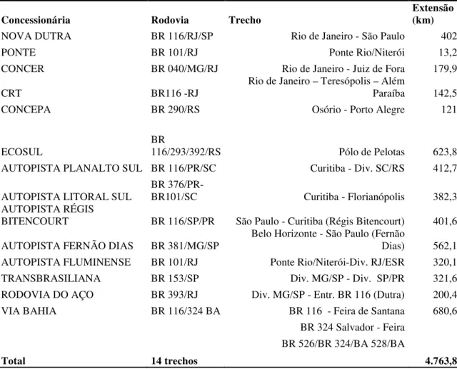 Tabela 04 – Rodovias Federais concedidas no Brasil 