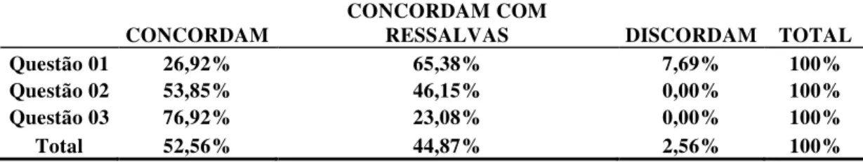 Tabela 09 – Resultado da análise às três questões específicas propostas pelo IPSASB em percentuais 