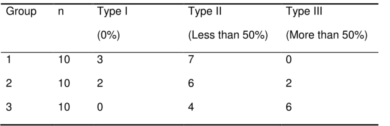 Table 5: Remnant ceramic (%) on the crown after fracture.  Group  n  Type I  (0%)  Type II  (Less than 50%)  Type III   (More than 50%)  1  10  3  7  0  2  10  2  6  2  3  10  0  4  6 