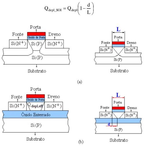 Figura 1  – Distribuição das cargas de depleção em transistores de tecnologia MOS (a) e de  tecnologia SOI totalmente depletado (b) em relação ao comprimento do canal 12 