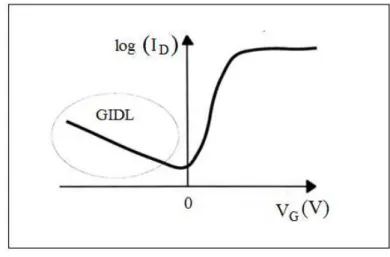Figura 5  – Curva I D  versus V G  de um MOSFET de canal tipo-n indicando o efeito GIDL 18 