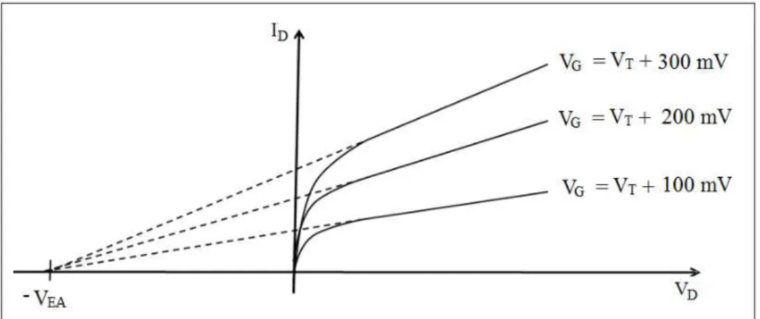 Figura 8  – Obtenção da tensão Early através da curva de corrente de dreno em função da  tensão aplicada no dreno