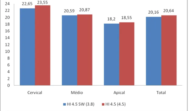 Gráfico 1. Valores de tensão máxima cisalhante (T) em implantes de  hexágono interno: com plataforma  “Switching” e com diâmetro convencional 