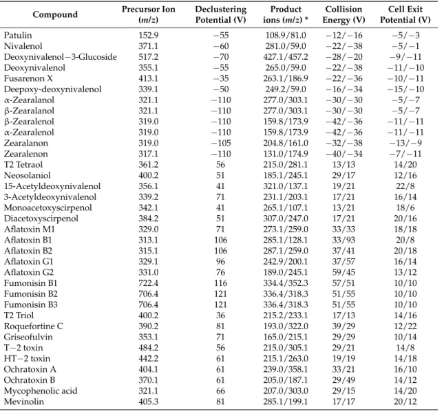 Table 7. Optimized ESI-MS/MS conditions for analytical method.