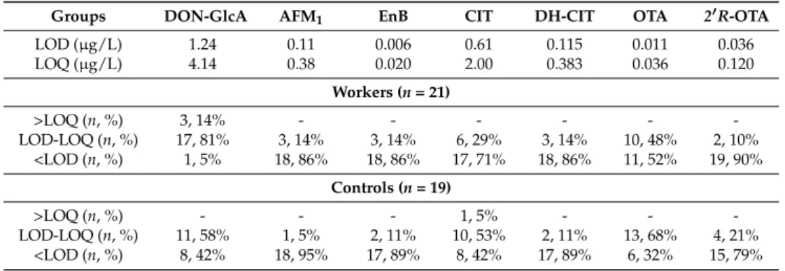 Table 2. Mycotoxins biomarkers detected in urine samples from workers and controls.