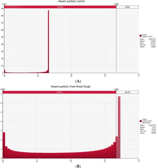 Figure 1. Distribution of hazard quotient (HQ) using @Risk for control individuals (A) and fresh bread dough workers (B)