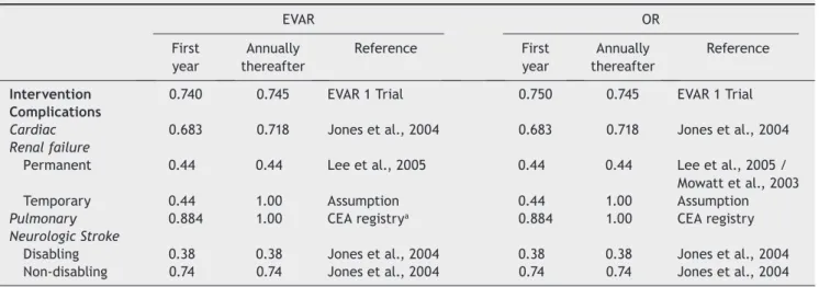 Table 2  Utilities for EVAR and OR in the À  rst year and annually thereafter.