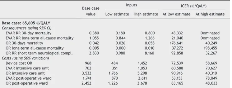 Table 5  Results from one-way deterministic sensitivity analysis.