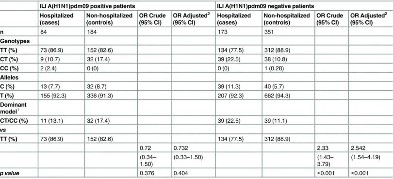 Table 2. IFITM3 rs12252 genotypic and allelic frequencies among the four groups of patients and its association with hospitalization, assuming a dominant model.