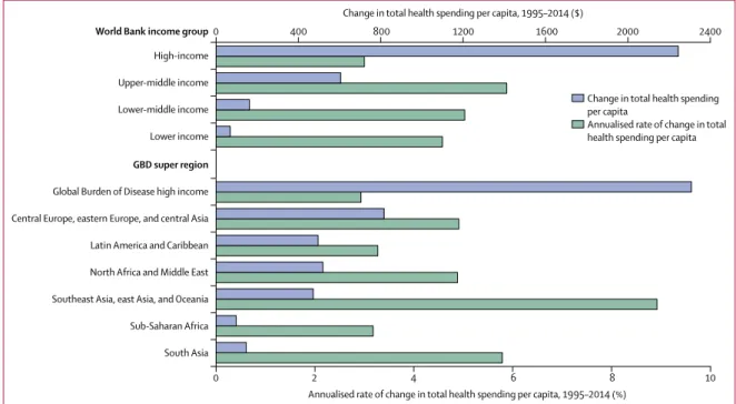 Figure 2B shows that when measured as a share of  GDP, there is not a robust relationship connecting  economic development and spending