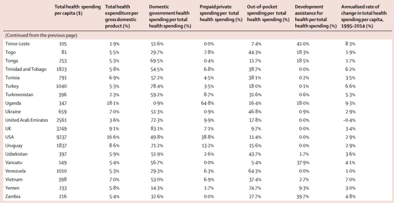 Table 1 shows that in 2014 health spending per capita  across all countries was $1279