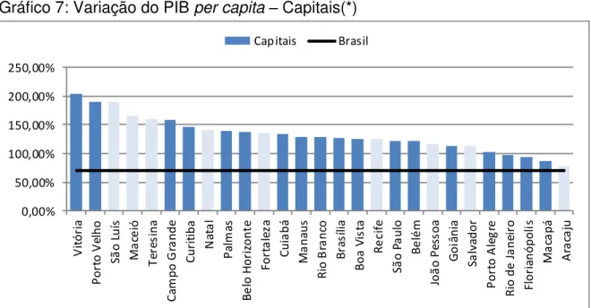 Gráfico 7: Variação do PIB per capita  –  Capitais(*) 