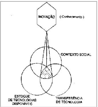 Figura 3 - Tríplice pêndulo da inovação/conhecimento. Barreto, 2005 